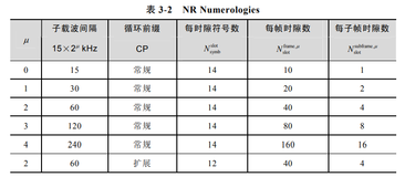 Numerology | 带你读《5G 空口设计与实践进阶 》之十六