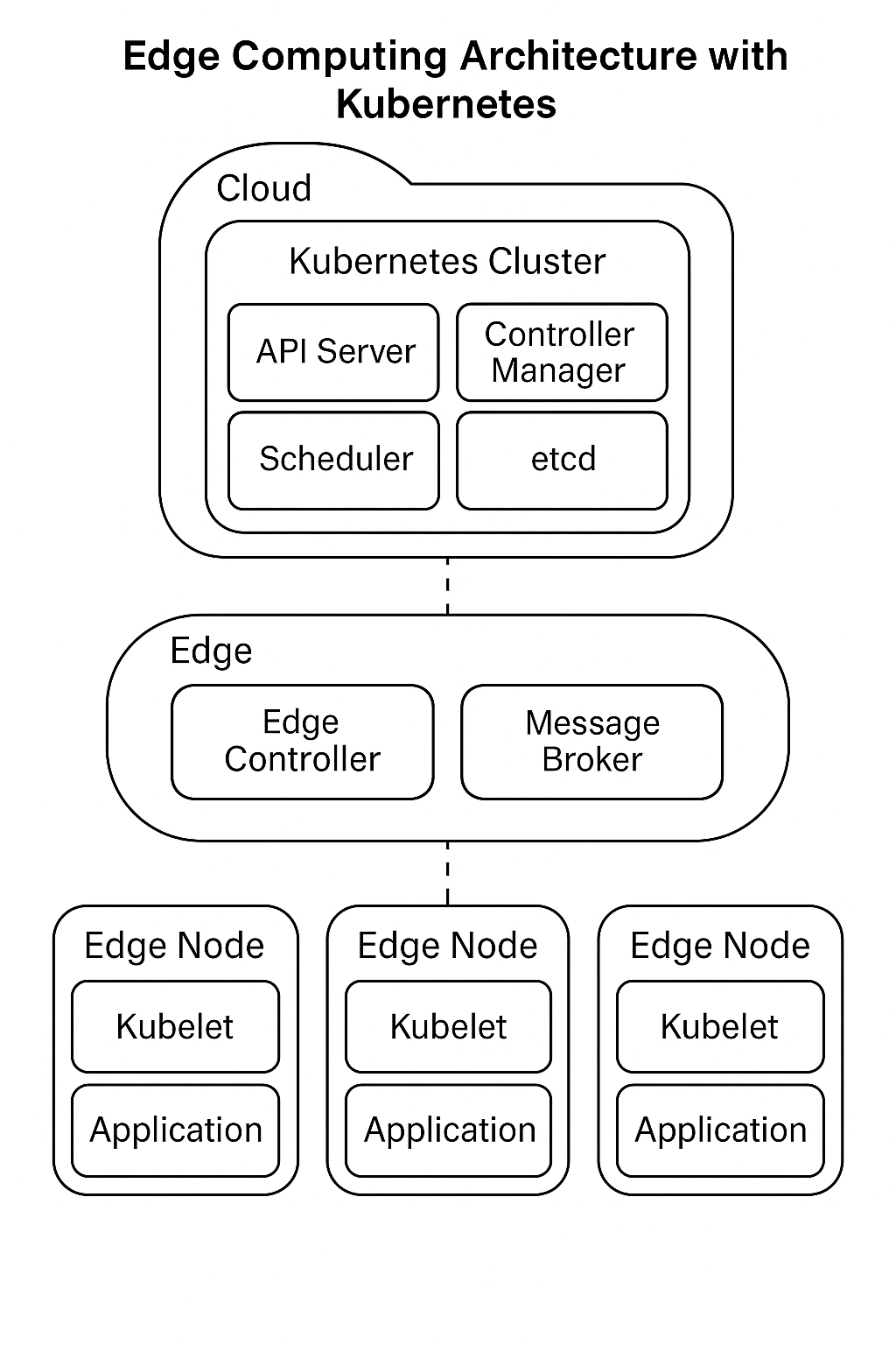 Kubernetes 赋能边缘计算：架构解析、挑战突破与实践方案