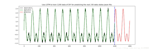 DL之LSTM之UvP：基于TF利用LSTM基于DIY时间训练1200个数据预测后200个数据状态