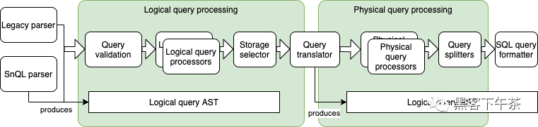 Sentry 监控 - Snuba 数据中台架构(Query Processing 简介)