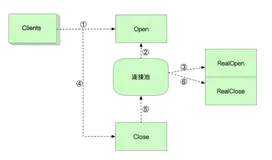 为何数据库连接池不采用IO多路复用？