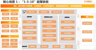 1-5-10 快恢在数字化安全生产平台 DPS 中的设计与落地