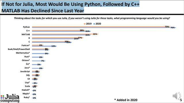Julia 要凉？76%的 Julia 用户将 Python 作为首选替代语言
