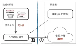 深度干货 | 如何借助云原生搞定Oracle备份快速恢复？