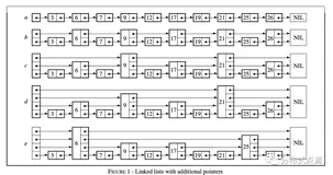 漫谈 LevelDB 数据结构（一）：跳表（Skip List）