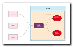 【Netty】反应器 Reactor 模式 ( 单反应器 Reactor 单线程 | 单反应器 Reactor 多线程 )