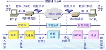 计算机网络的物理层