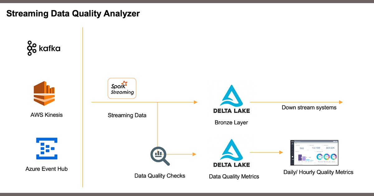 【译】Databricks使用Spark Streaming和Delta Lake对流式数据进行数据质量监控介绍