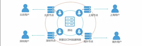 内容分发网络CDN概要|学习笔记