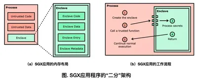 Rust 大展拳脚的新兴领域：机密计算