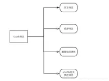 【Spark 调优】Spark 开发调优的十大原则