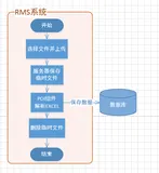 从零开始实现放置游戏（六）——实现后台管理系统（4）Excel批量导入