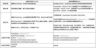 历经 7 年双 11 实战，阿里巴巴是如何定义云原生混部调度优先级及服务质量的？
