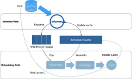 kubernetes 【调度和驱逐】【2】kube-scheduler调度器