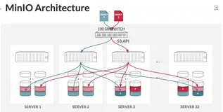 SpringBoot 搭建基于 minio 的高性能存储服务