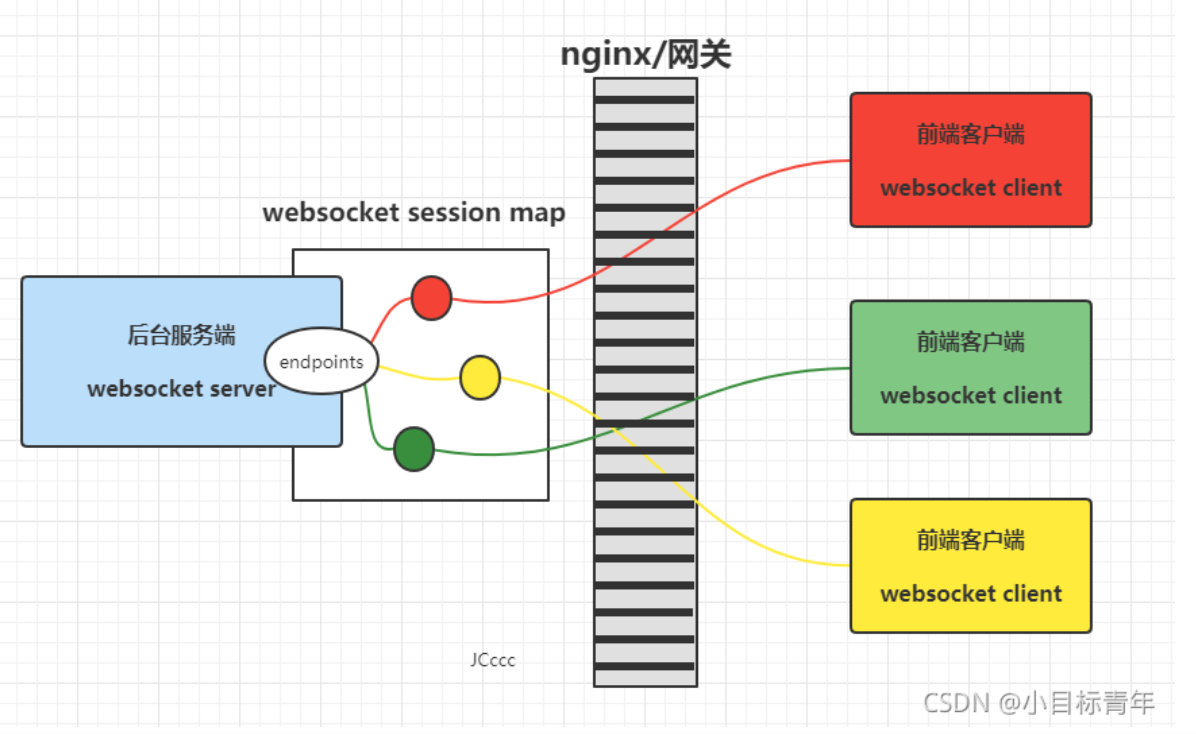 Springboot 整合 WebSocket ，使用STOMP协议+Redis 解决负载场景问题（二）