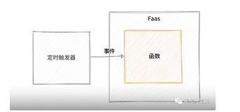 Serverless开发流程及运行原理(下）