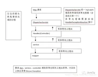 SpringMVC【校验器、统一处理异常、RESTful、拦截器】（下）
