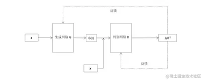 简介网络：GAN、CGAN和PIX2PIX