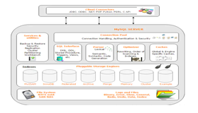 MySQL --- mysql架构