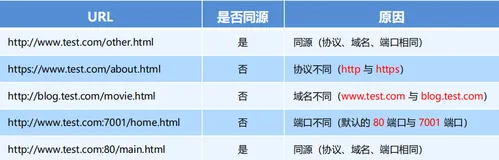 Ajax第四天笔记总结（一）