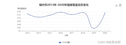 PIE-engine 教程 ——NDVI和FVC计算时序分析以2013年-2020年福州市为例