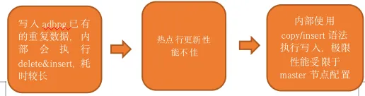 【视频】云原生数据仓库 AnalyticDB PG 解析与实践（下）｜学习笔记（一）