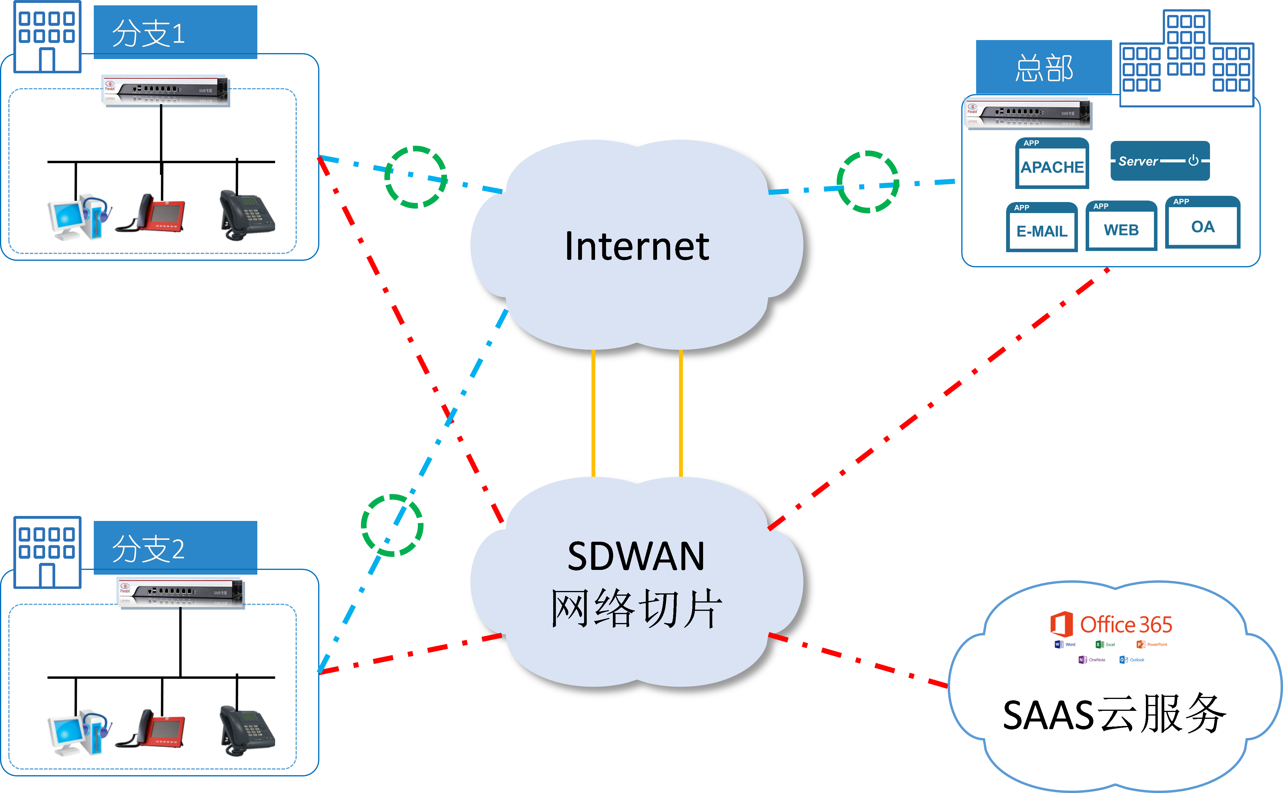 SD-WAN在广电网络中的应用研究