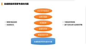 数据库大讲堂·第三期 亲历阿里云0到1的数据库老司机解密数据库资源调度的艺术