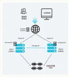 自建裸金属实例Oracle RAC上云最佳实践
