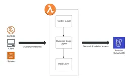 在 Python 中为无服务器应用设计安全租户隔离