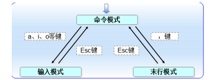 文件管理-Linux系统VIM编辑