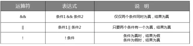 C#逻辑运算符