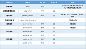 nacos+ribbon+feign+gateway设计实现灰度方案 （下）
