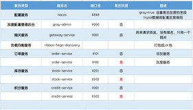 nacos+ribbon+feign+gateway设计实现灰度方案 （下）