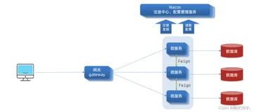 SpringCloud之Nacos配置管理、Feign、Gateway服务网关(三）