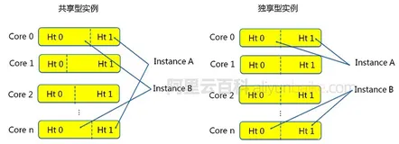 阿里云服务器ECS共享型和独享区别选择（看这一篇就够了）