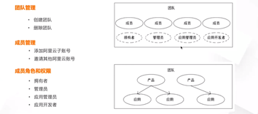 团队管理及成员权限|学习笔记