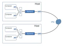 Kubernetes必备知识： 主流网络方案