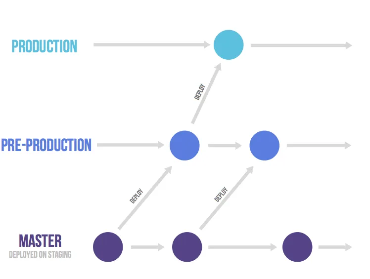 gitlab_flow_environment_branches.png