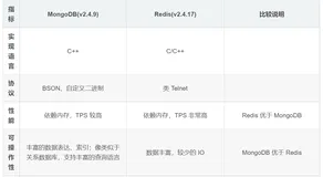 83. 面试被问到了Redis和MongoDB的区别？看这里就对了