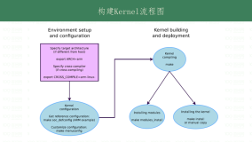 Buildroot系列开发（六）linux kernel（下）