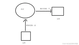 Linux——基础IO（上）|语言层面如何访问文件|什么是一切皆文件|C语言文件操作复习|什么是当前路径|系统接口的使用|open|close|write|read|文（上）