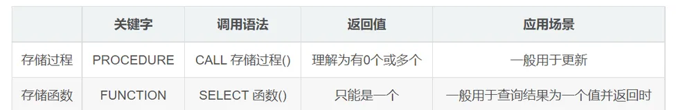 MySQL基础（二）上