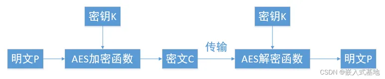 基于C语言的AES加密算法实现