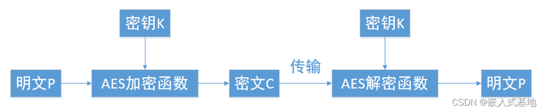 基于C语言的AES加密算法实现