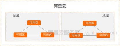 阿里云服务器地域节点可用区对照表及选择方法（更新）