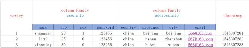大数据开发笔记（十）：Hbase列存储数据库总结
