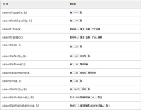 unittest系列（二）unittest的断言