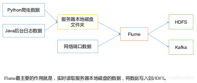【Flume】（二）Flume 定义和基础架构